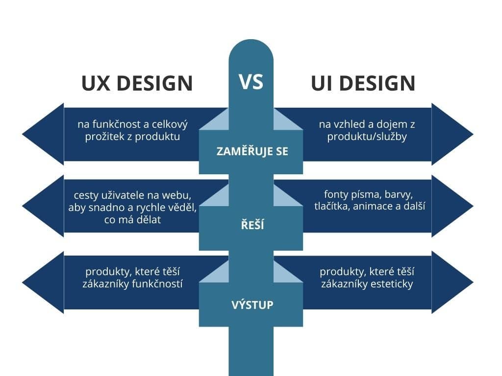 UI vs UX design