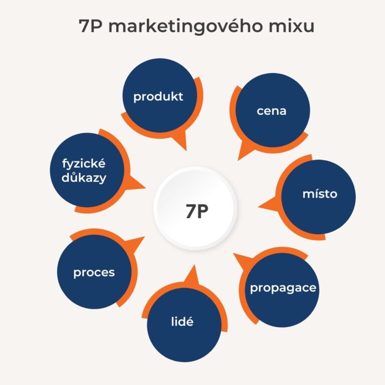 Marketingový mix 7P